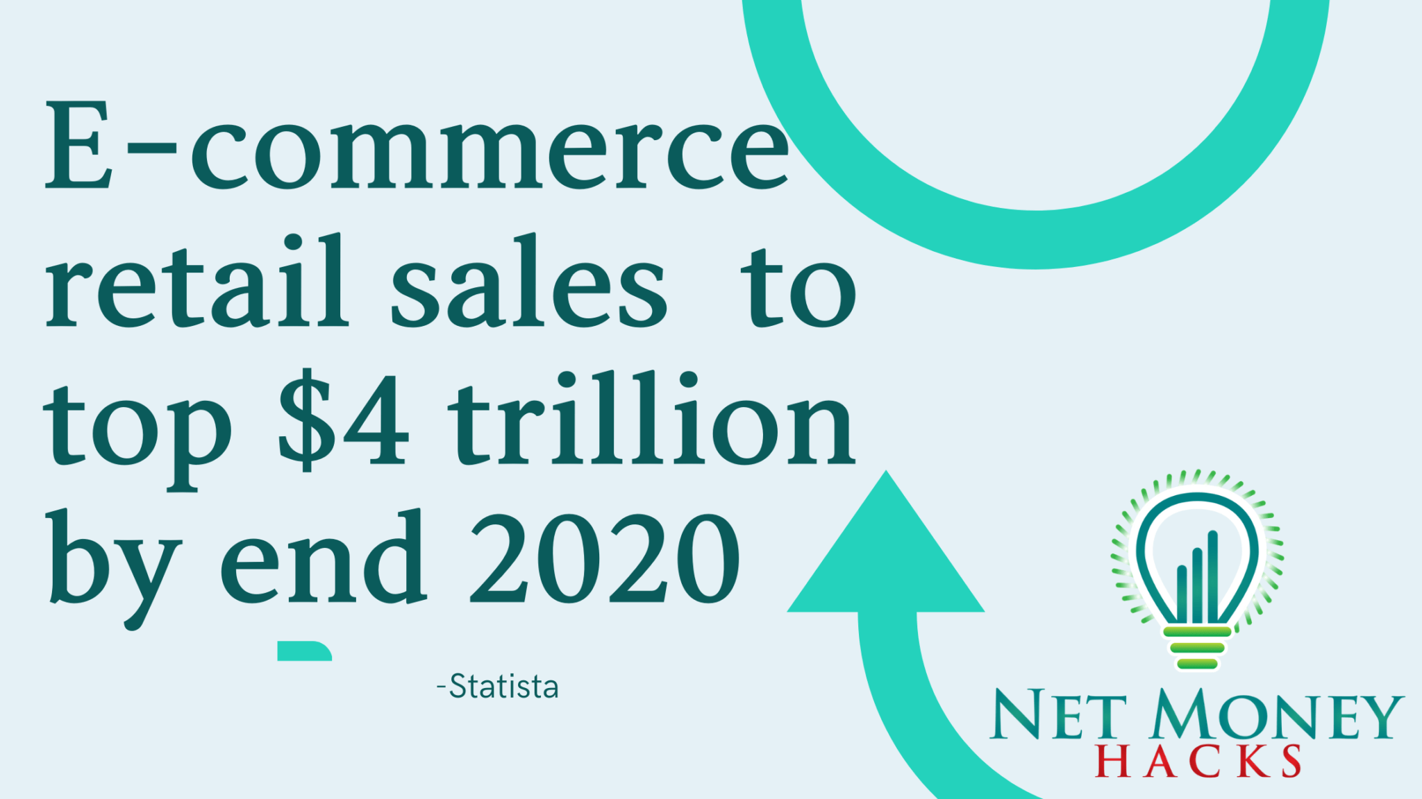 Banner depicting projected eCommerce retail sales figure expected to hit $4 Trillion dollars by end of 2020statistics